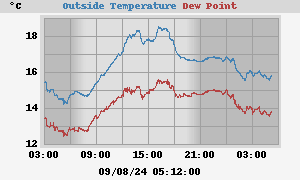 temperatures