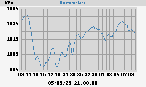 monthbarometer