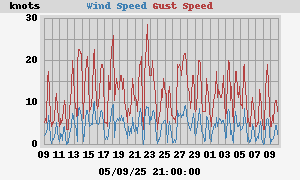 monthwind