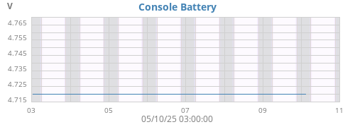 weekvolt