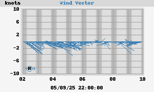 weekwindvec
