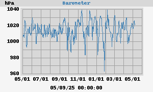 yearbarometer