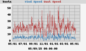 yearwind