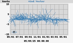 yearwindvec